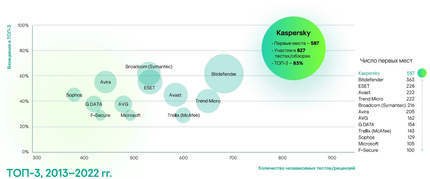 Решения «Лаборатории Касперского» - непревзойденные победители независимых тестов 2022 года