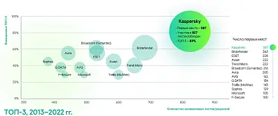 Решения «Лаборатории Касперского» - непревзойденные победители независимых тестов 2022 года