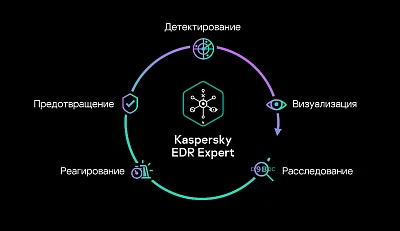 Kaspersky EDR Expert: Безукоризненная Защита от Целевых Кибератак!